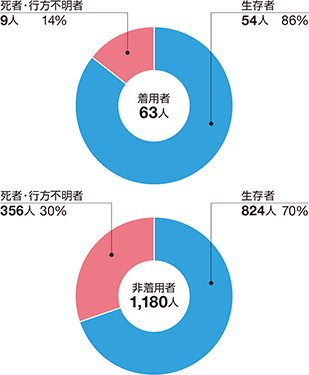 �V�j���̃��C�t�W���P�b�g���p�̗L���ɂ�鎀�ҁE�s���s���҂Ɛ����҂̊����i�ߋ�5�N�ԁj
