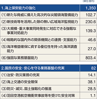 �ߘa7�N�x�̗\�Z�̏d�_����